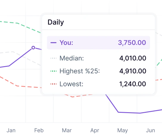 Actionable performance insights