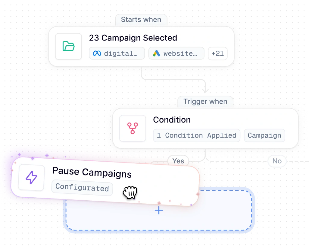 Advertising automation workflows in WASK